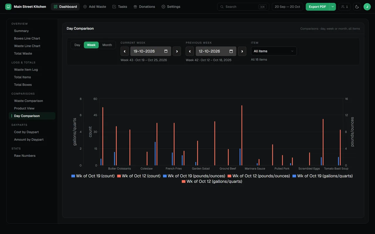 Day Comparison in the RMS set to Week, with paired bars comparing each menu item’s waste this week and last week