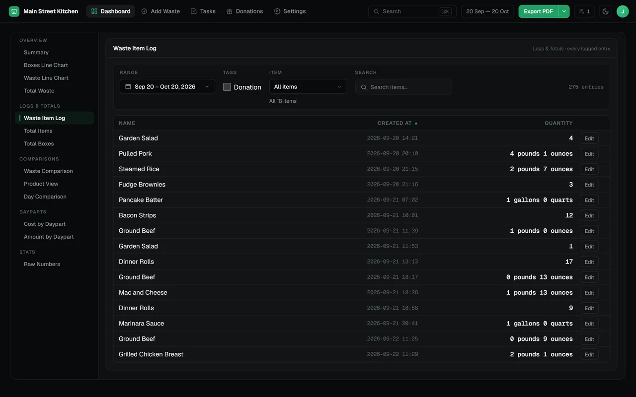 Waste Item Log table in the RMS listing each waste entry with item, quantity, unit, time and the person who logged it