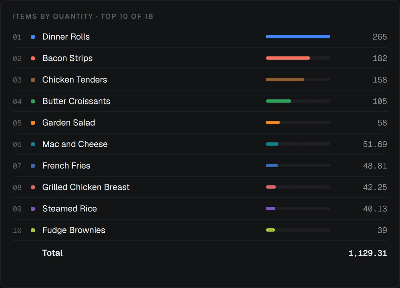 Close-up of the RMS dashboard ranking the ten most-wasted menu items for the period, with quantities and a total