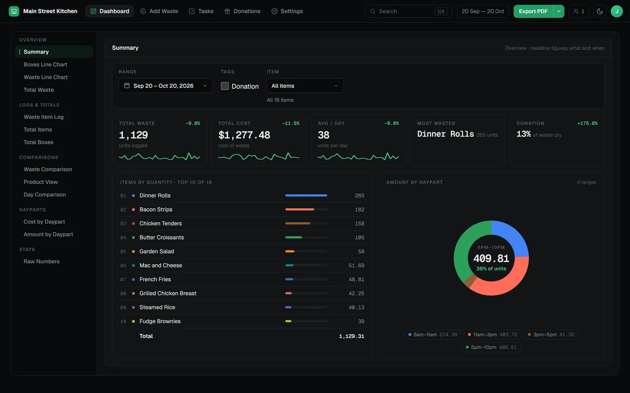 RMS dashboard summary showing total waste, total cost, average per day, most wasted item and donation share, with a ranked list of wasted items and waste by daypart